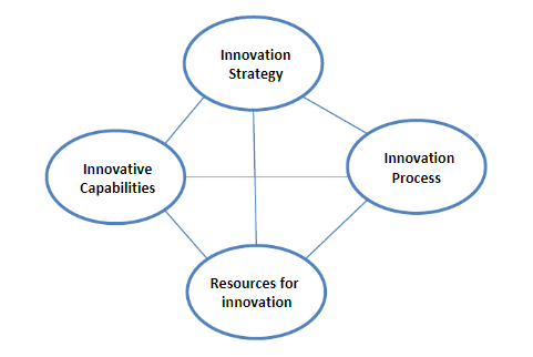  model of Innovation Strategy of Samsung