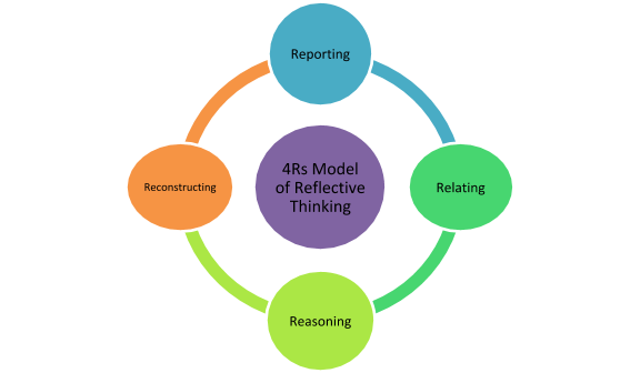 4Rs Model of Reflective thinking