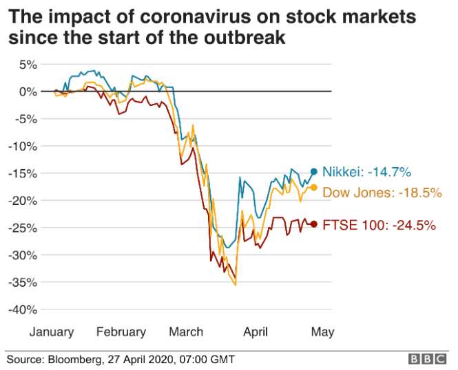 impact of Coronavirus in stock markets with a figure