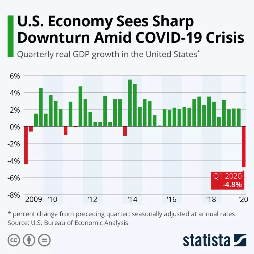 us economy sharp downturn amid covid19 crisis