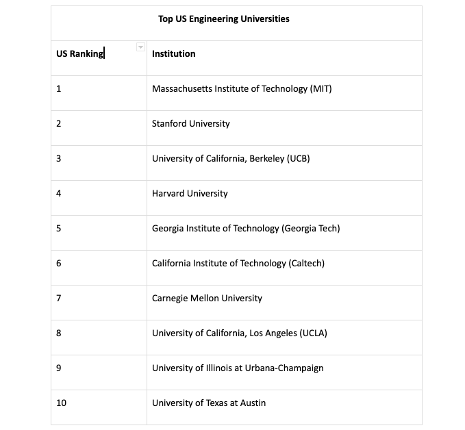 top engineering university in us
