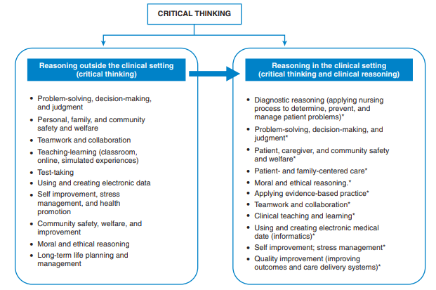 difference between critical thinking creative thinking and problem solving in nursing