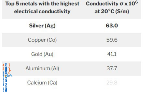 metals conduct electricity Highest