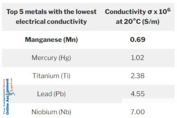 metals conduct electricity lowest
