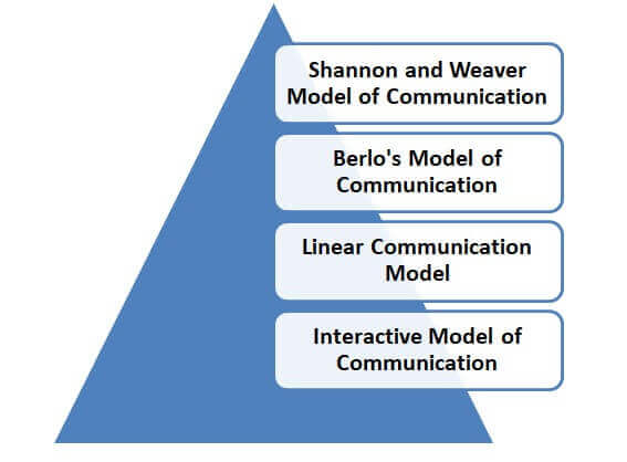 Berlo's Model of Communication