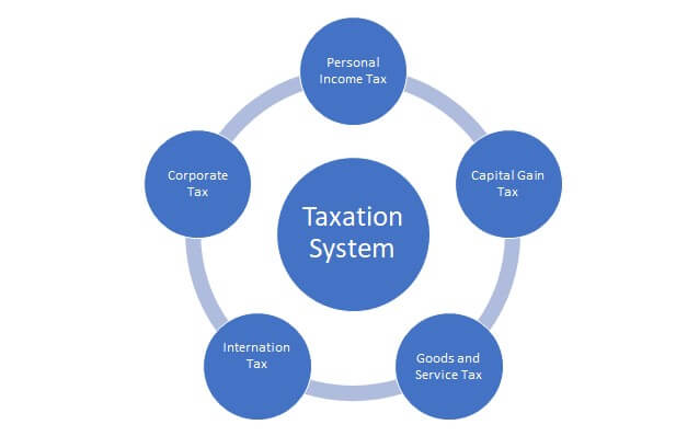 Taxation System