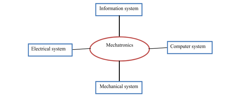 mechatronics branches