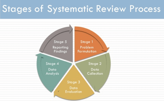 Stages of Systematic Literature Review