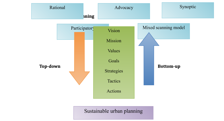urban planning theories