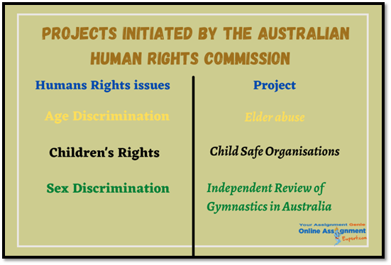Australian Human Rights Commission Assignment Help