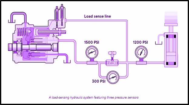 Hydraulic System Pressure Sensors