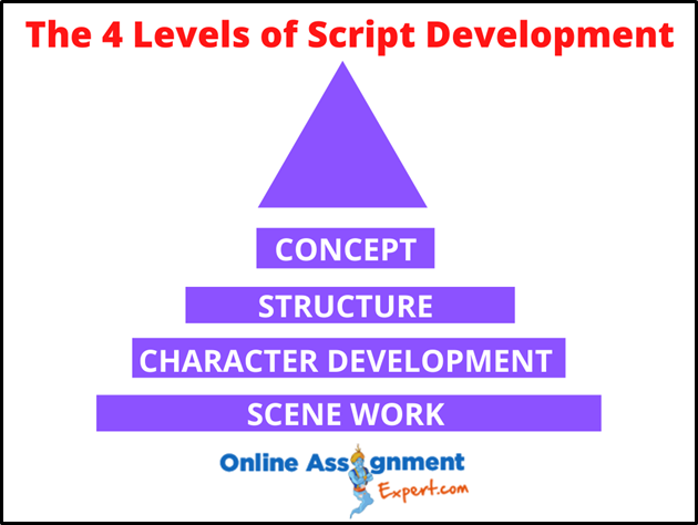 Script Development Assignment Help