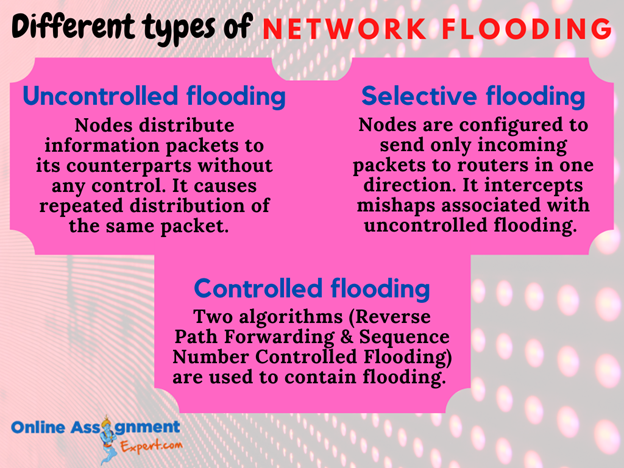different type of network flooding