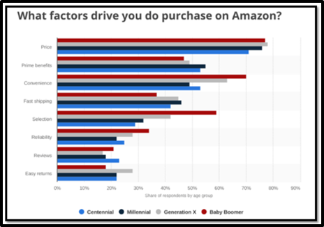 What Factors Drive you do Purchase on Amazon