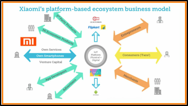 Xiaomi s Platform Based Ecosystem Business Model