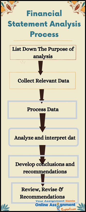 Financial Statement Analysis Process
