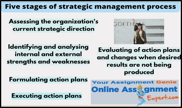 Five Stages of Strategic Management Process