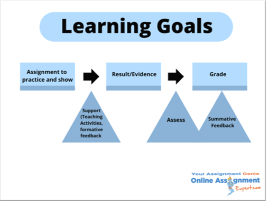 Learning Goals Nursing Assignment